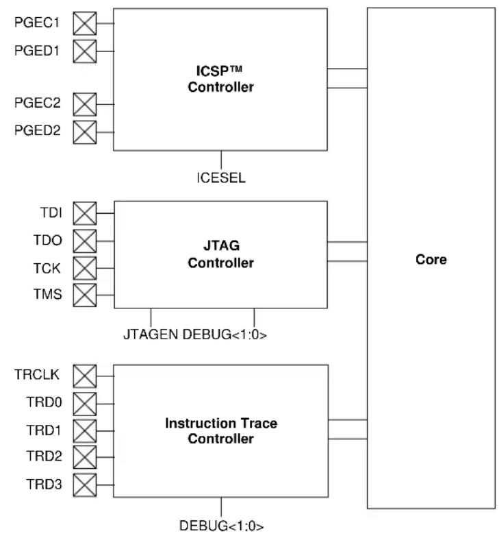 Microchip PIC32MX320F032H - Programming and Diagnostics - 1