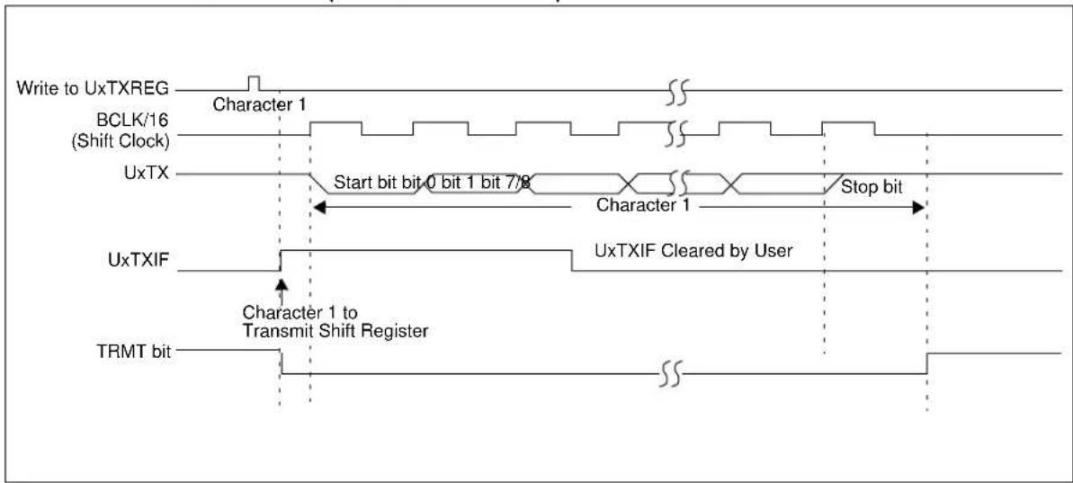 Microchip PIC32MX320F032H - UNIVERSAL ASYNCHRONOUS RECEIVER TRANSMITTER (UART) - 2