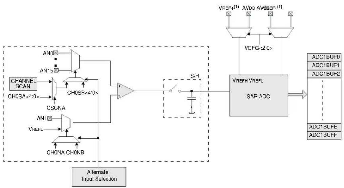 Microchip PIC32MX320F032H - 10-BIT ANALOG-TO-DIGITAL CONVERTER (ADC) - 1