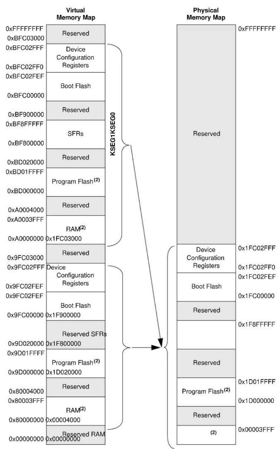 Microchip PIC32MX320F032H - PIC32MX3XX/4XX Memory Layout - 3