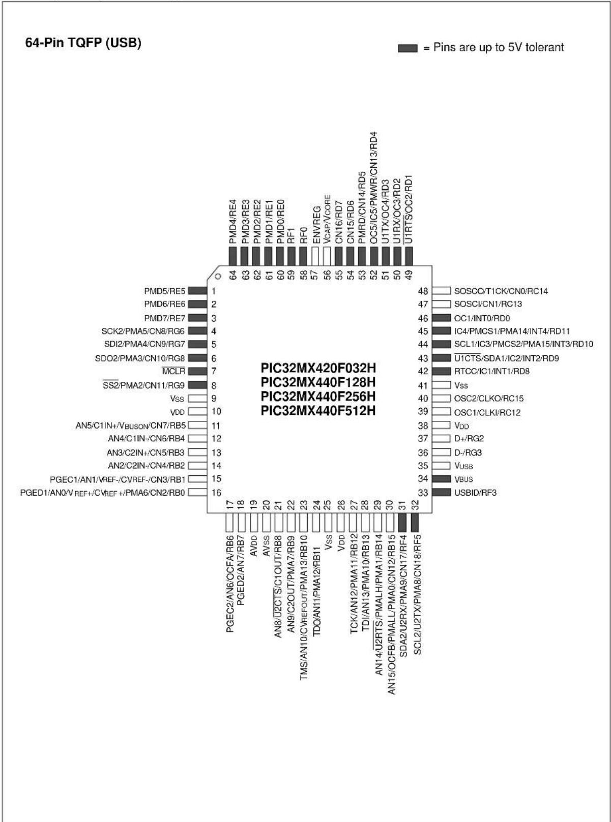 Microchip PIC32MX320F032H - Analog Features: - 6