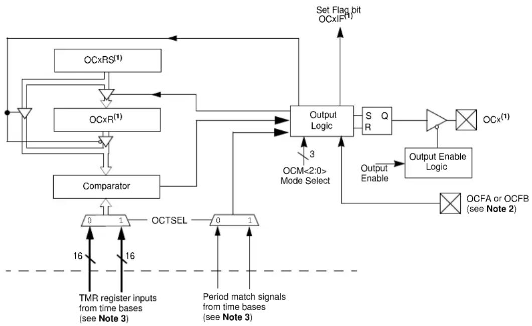 Microchip PIC32MX320F032H - OUTPUT COMPARE - 1