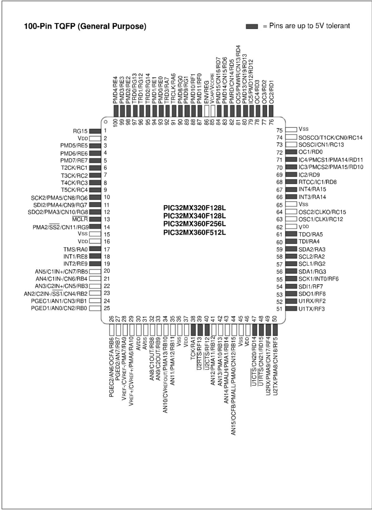 Microchip PIC32MX320F032H - Analog Features: - 3