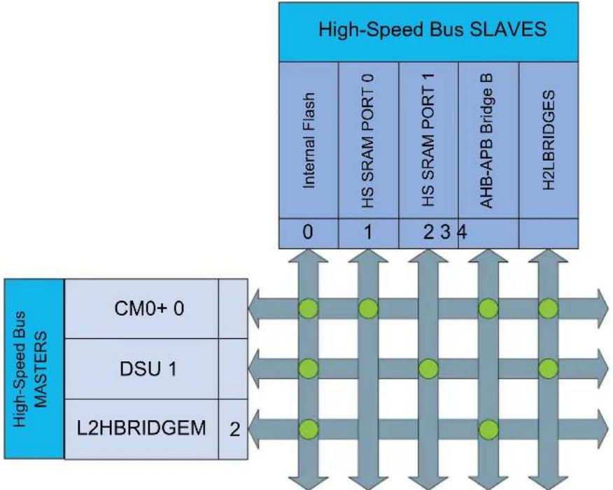 Microchip ATSAMR34J17 - Configuration - 1