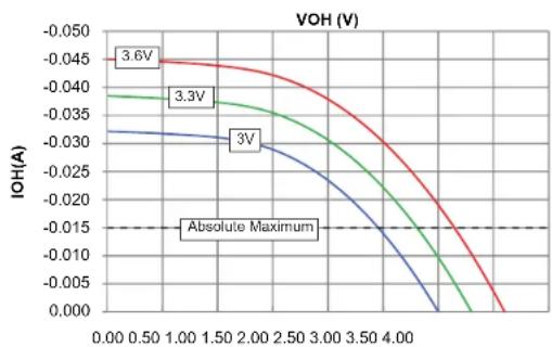 Microchip dsPIC33EP128GS806 - DC AND AC DEVICE CHARACTERISTICS GRAPHS - 1