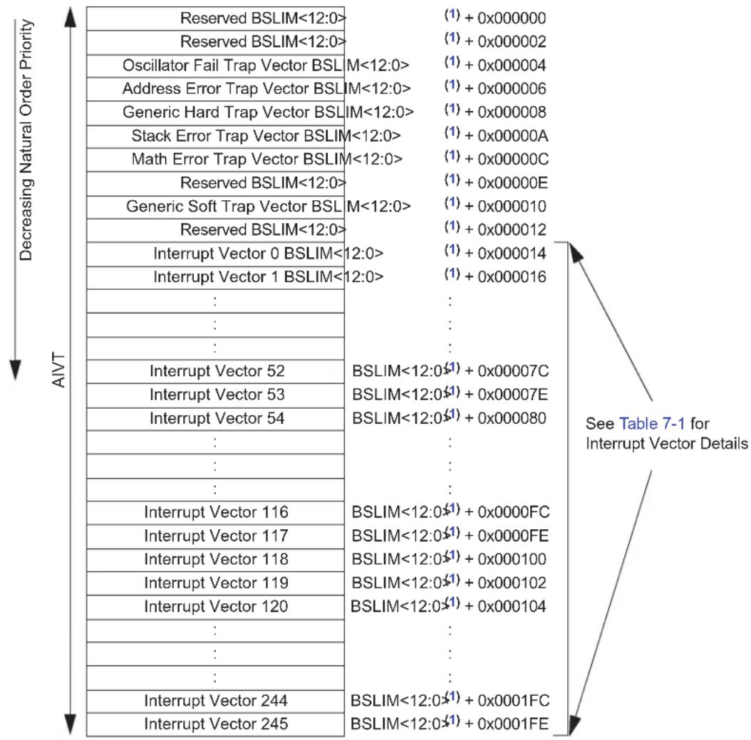 Microchip dsPIC33EP128GS806 - Reset Sequence - 2