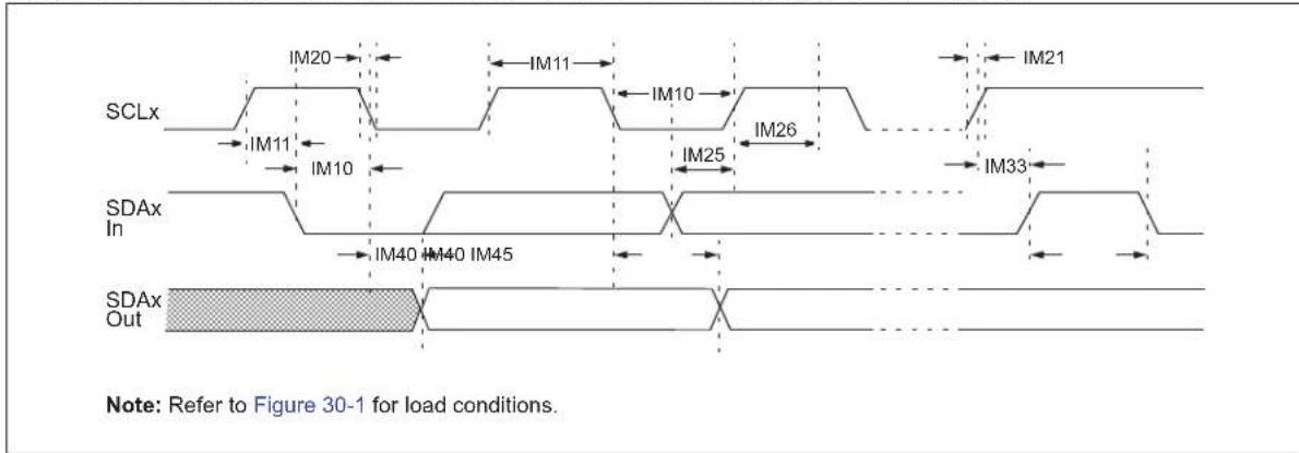 Microchip dsPIC33EP128GS806 - AC Characteristics and Timing Parameters - 29