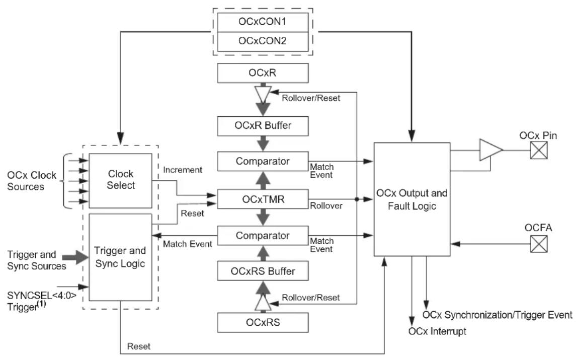 Microchip dsPIC33EP128GS806 - KEY RESOURCES - 1