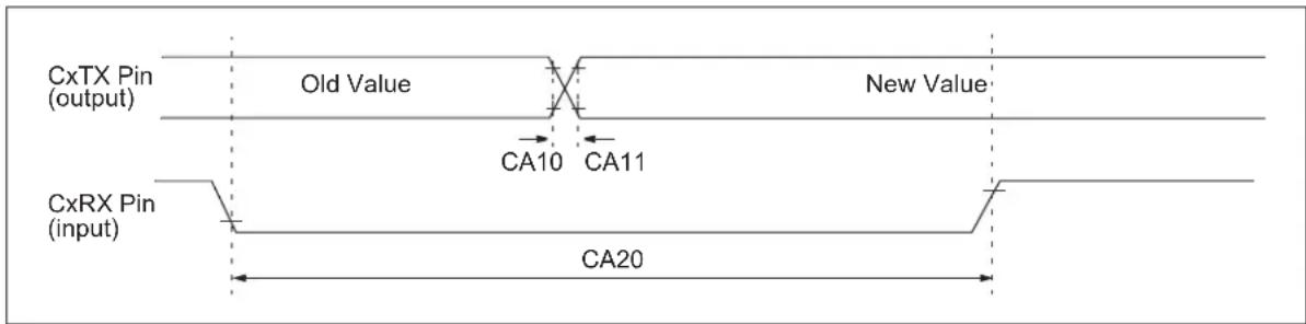 Microchip dsPIC33EP128GS806 - AC Characteristics and Timing Parameters - 32