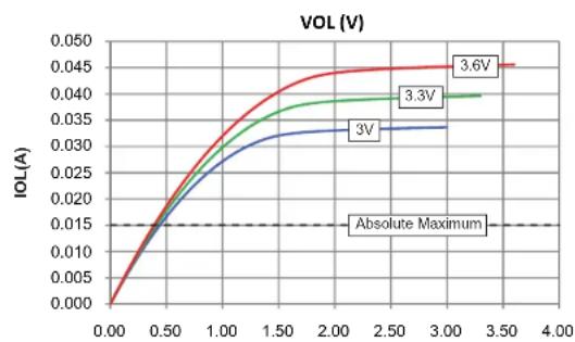 Microchip dsPIC33EP128GS806 - DC AND AC DEVICE CHARACTERISTICS GRAPHS - 2
