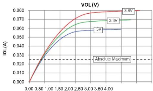 Microchip dsPIC33EP128GS806 - DC AND AC DEVICE CHARACTERISTICS GRAPHS - 4