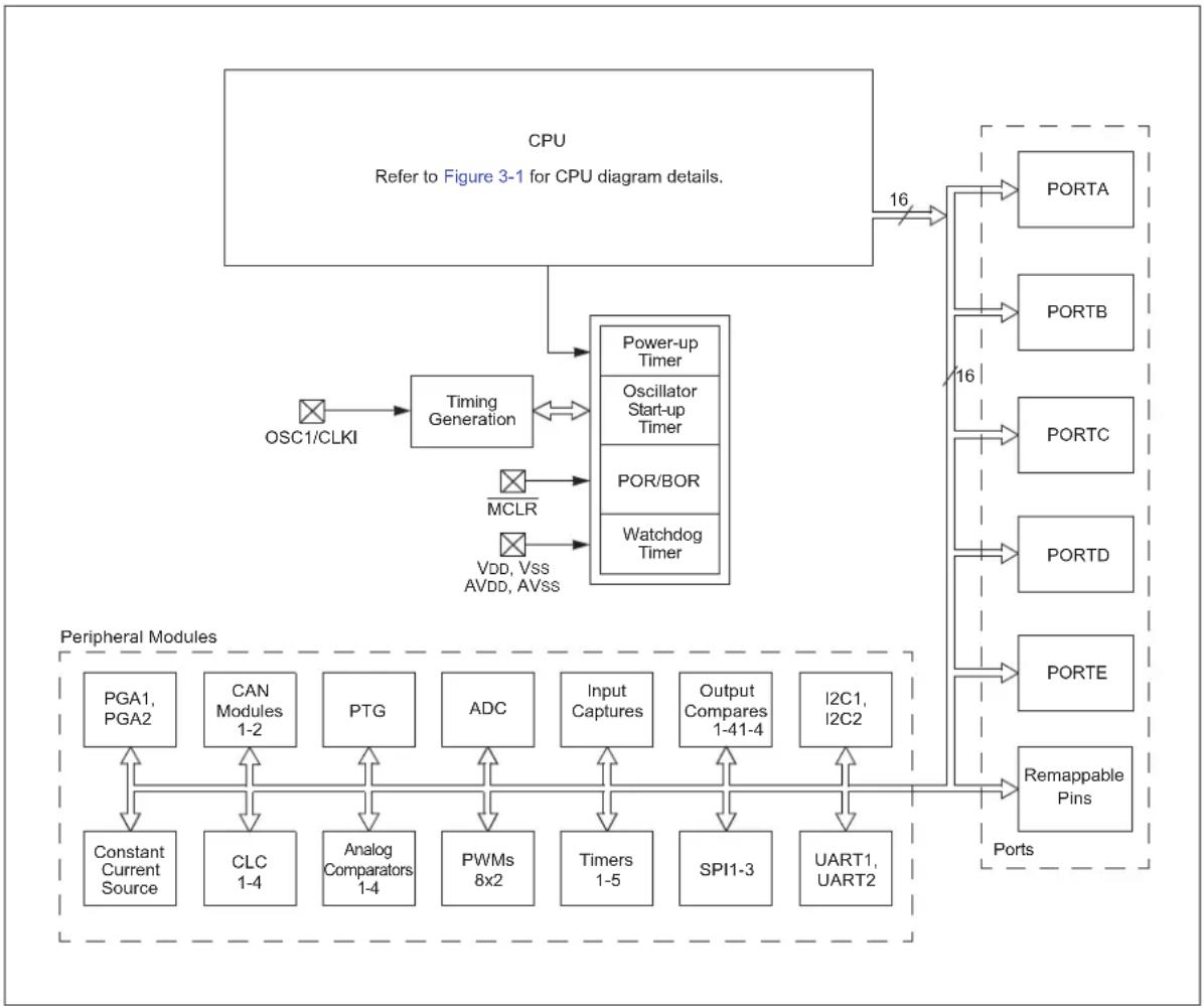 Microchip dsPIC33EP128GS806 - DEVICE OVERVIEW - 1