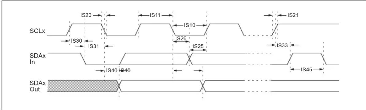 Microchip dsPIC33EP128GS806 - AC Characteristics and Timing Parameters - 31