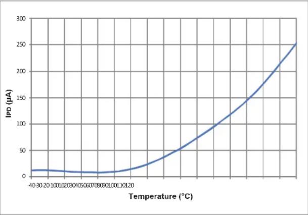 Microchip dsPIC33EP128GS806 - DC AND AC DEVICE CHARACTERISTICS GRAPHS - 5