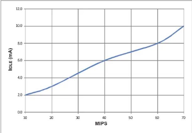 Microchip dsPIC33EP128GS806 - DC AND AC DEVICE CHARACTERISTICS GRAPHS - 8
