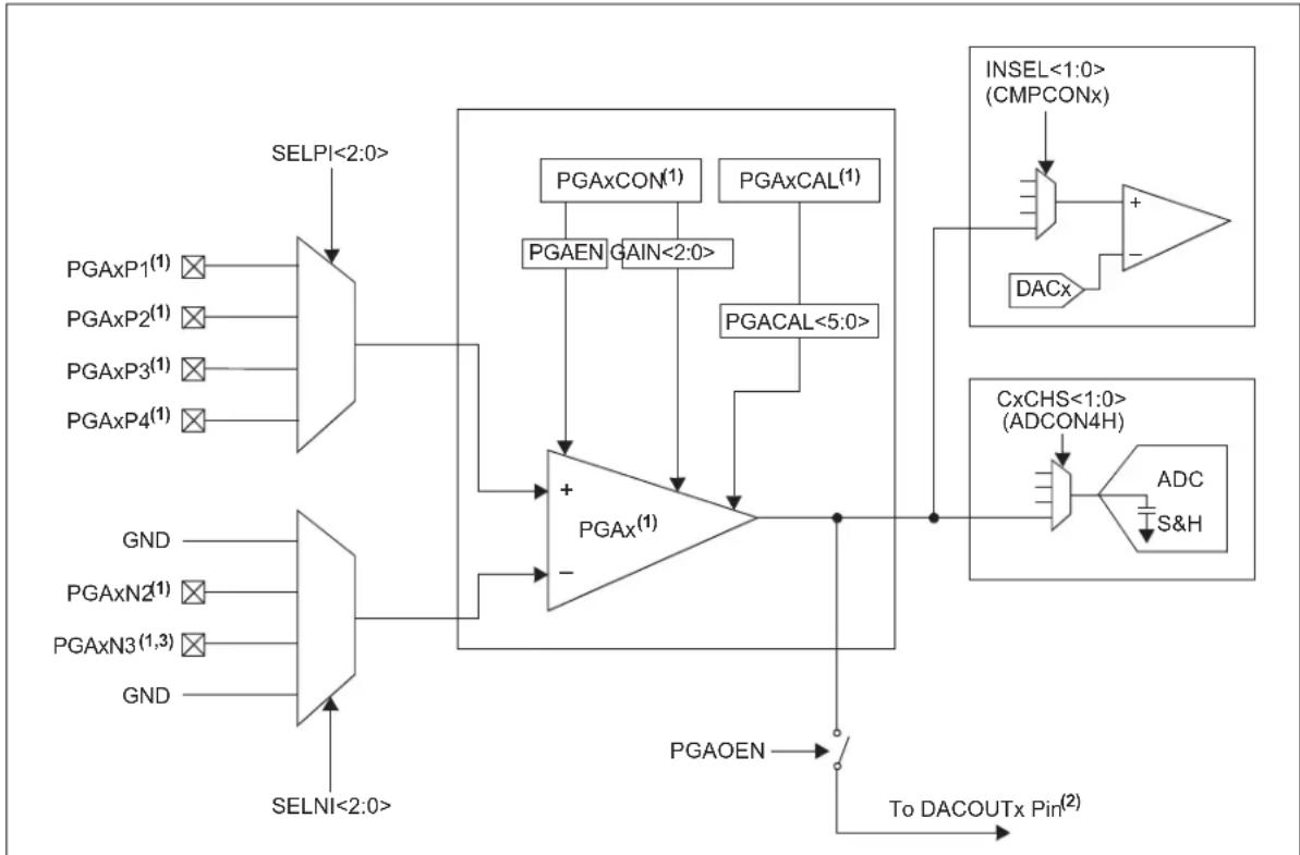 Microchip dsPIC33EP128GS806 - Module Description - 1