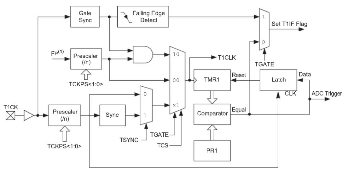 Microchip dsPIC33EP128GS806 - TIMER1 - 1