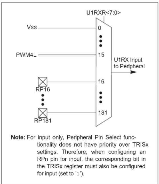 Microchip dsPIC33EP128GS806 - INPUT MAPPING - 1