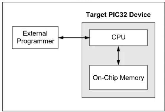 Microchip PIC32MX230F128H - PROGRAMMING OVERVIEW - 1