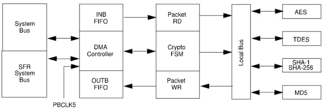 Microchip PIC32MZ2048ECG100 - CRYPTO ENGINE - 1