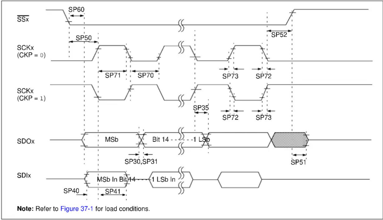 Microchip PIC32MZ2048ECG100 - AC Characteristics and Timing Parameters - 14