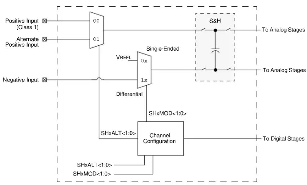 Microchip PIC32MZ2048ECG100 - PIPELINED ANALOG-TO-DIGITAL CONVERTER (ADC) - 2