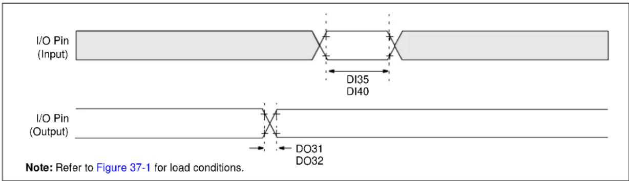 Microchip PIC32MZ2048ECG100 - AC Characteristics and Timing Parameters - 3