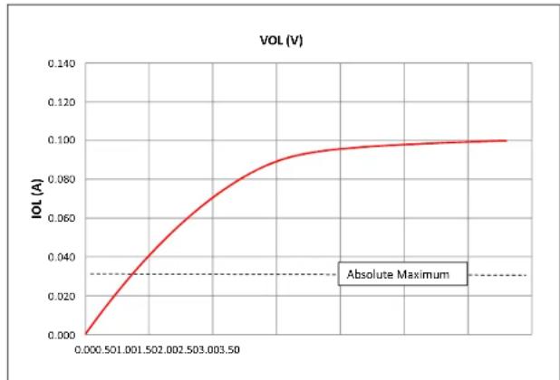 Microchip PIC32MZ2048ECG100 - AC AND DC CHARACTERISTICS GRAPHS - 6