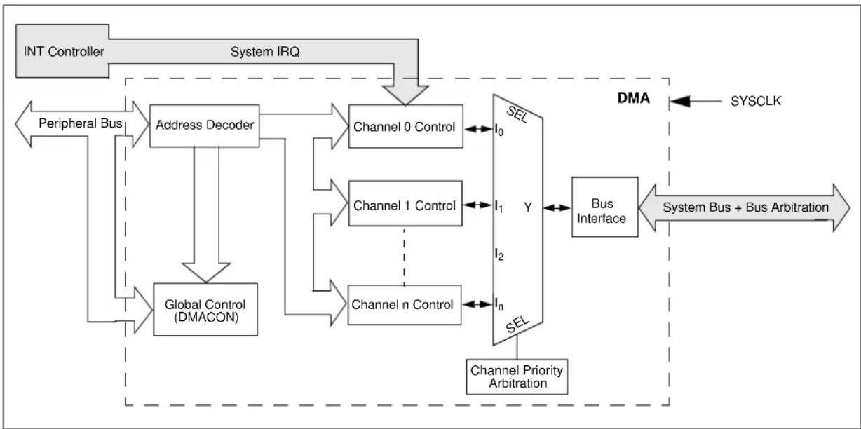 Microchip PIC32MZ2048ECG100 - DIRECT MEMORY ACCESS (DMA) CONTROLLER - 1