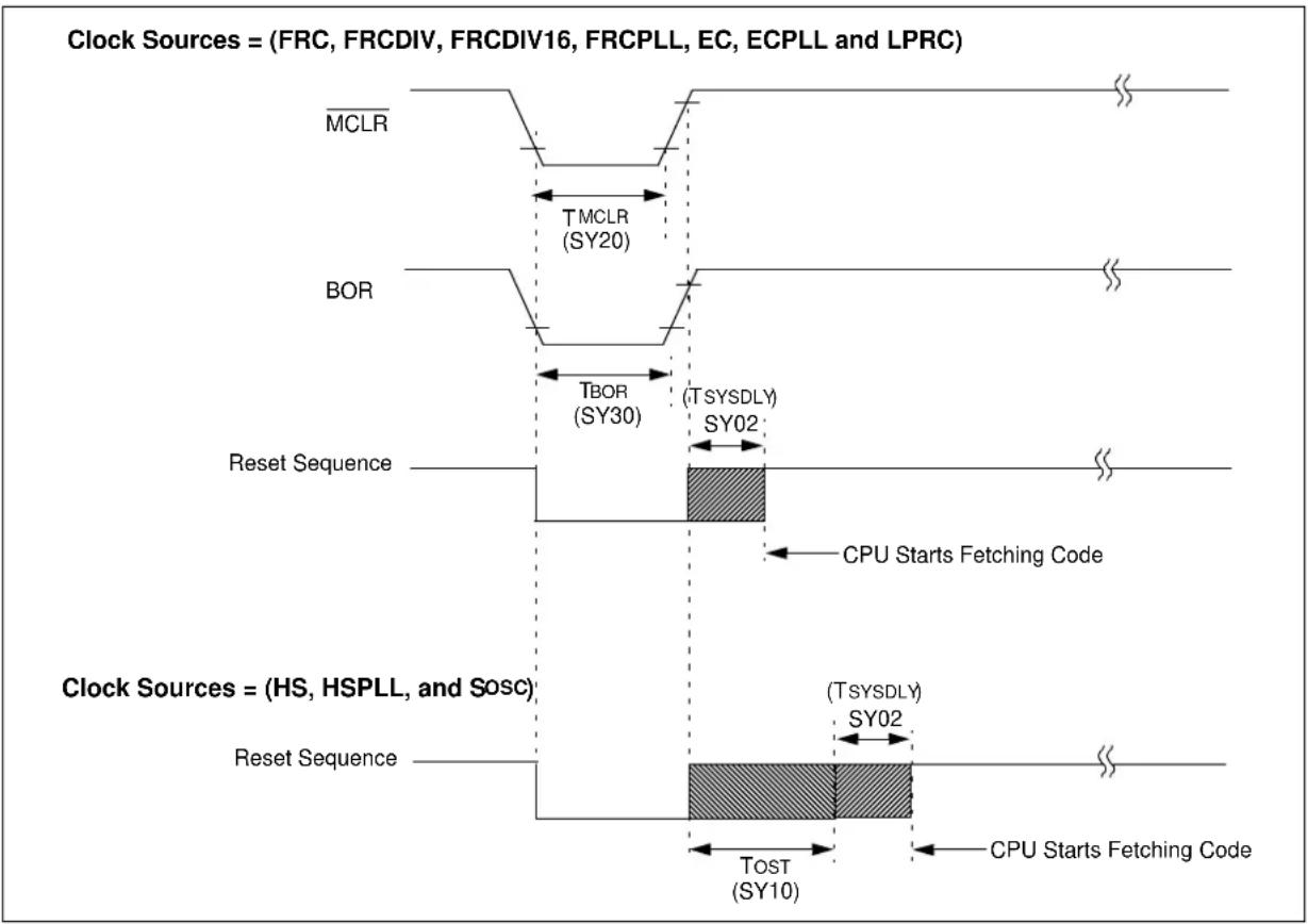 Microchip PIC32MZ2048ECG100 - AC Characteristics and Timing Parameters - 6
