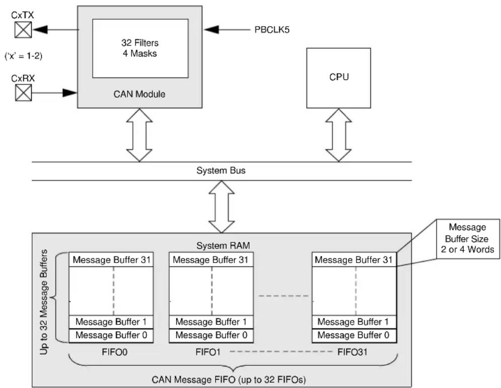 Microchip PIC32MZ2048ECG100 - CONTROLLER AREA NETWORK (CAN) - 1