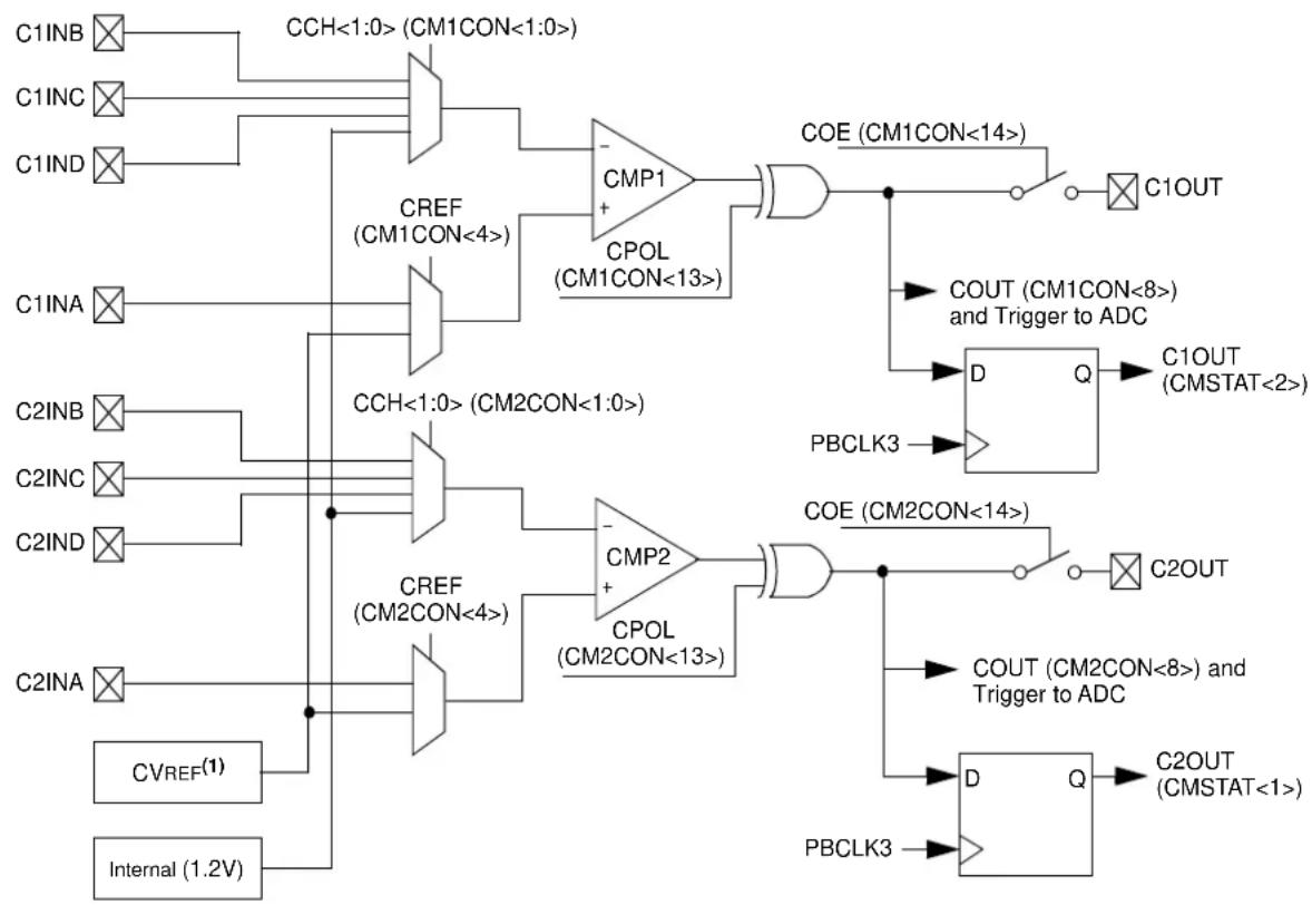Microchip PIC32MZ2048ECG100 - COMPARATOR - 1