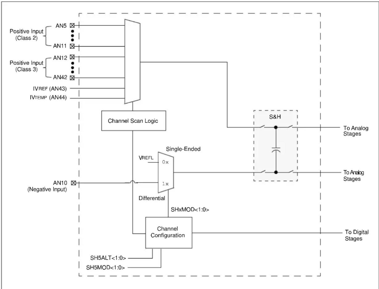 Microchip PIC32MZ2048ECG100 - PIPELINED ANALOG-TO-DIGITAL CONVERTER (ADC) - 3