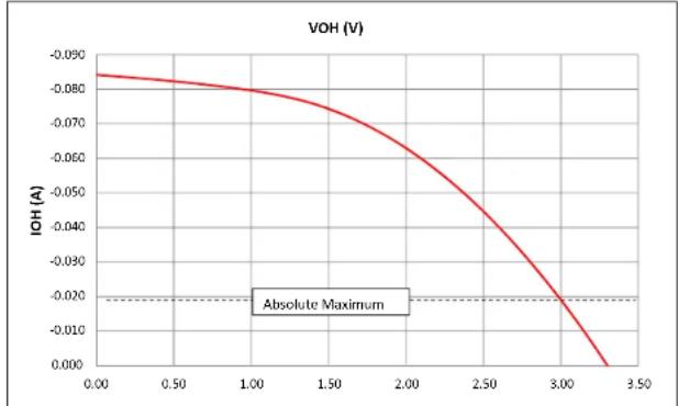 Microchip PIC32MZ2048ECG100 - AC AND DC CHARACTERISTICS GRAPHS - 2