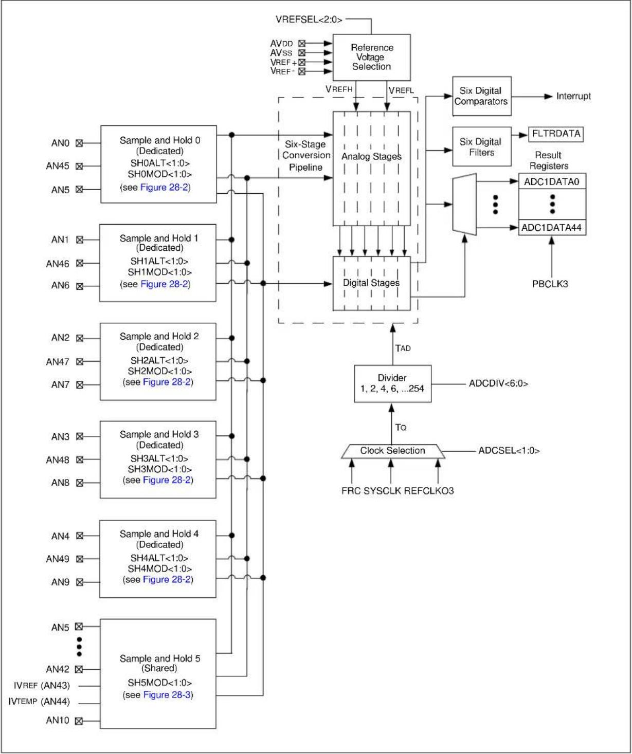Microchip PIC32MZ2048ECG100 - PIPELINED ANALOG-TO-DIGITAL CONVERTER (ADC) - 1