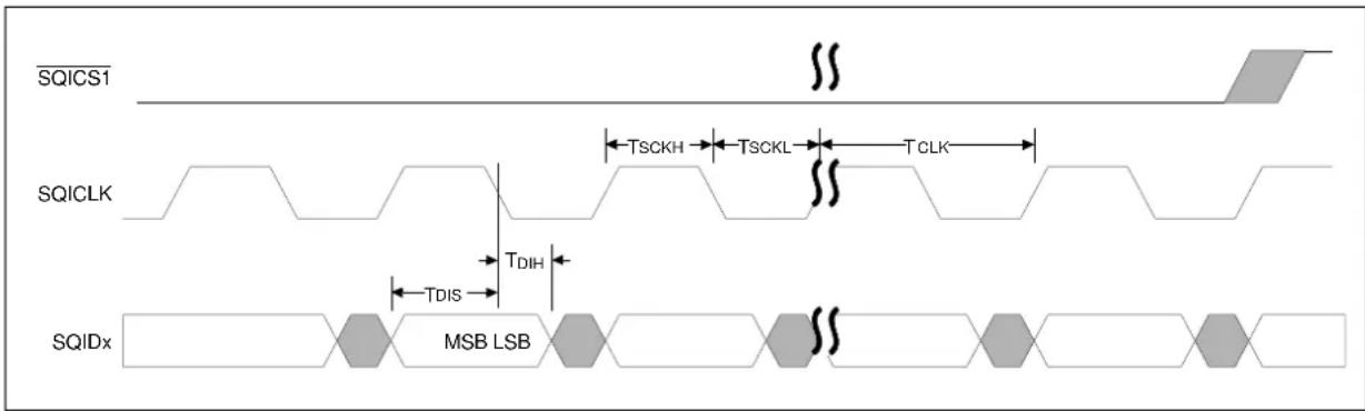 Microchip PIC32MZ2048ECG100 - AC Characteristics and Timing Parameters - 15