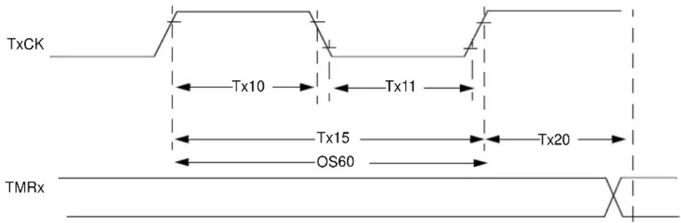 Microchip PIC32MZ2048ECG100 - AC Characteristics and Timing Parameters - 7