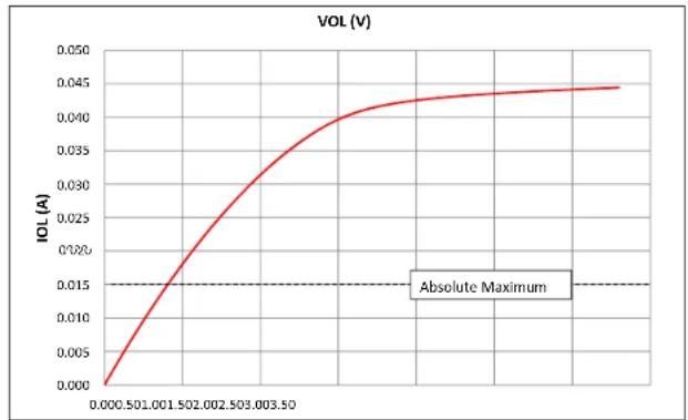 Microchip PIC32MZ2048ECG100 - AC AND DC CHARACTERISTICS GRAPHS - 3