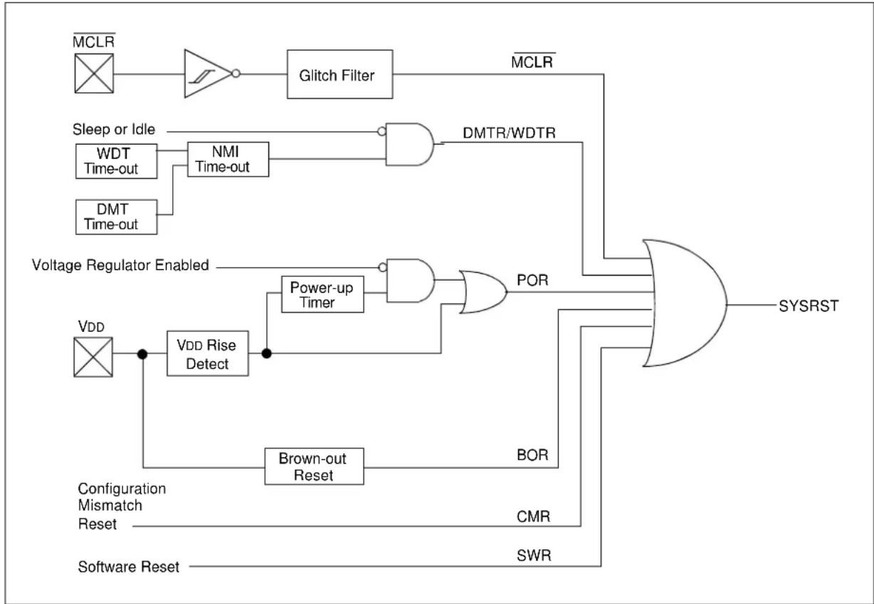 Microchip PIC32MZ2048ECG100 - RESETS - 1