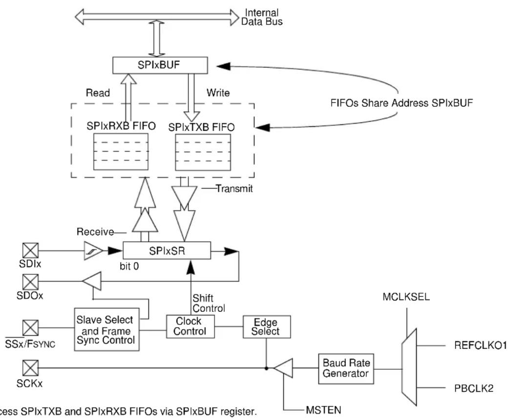 Microchip PIC32MZ1024ECM124 - SERIAL PERIPHERAL INTERFACE (SPI) AND INTER-IC SOUND (I²S) - 1