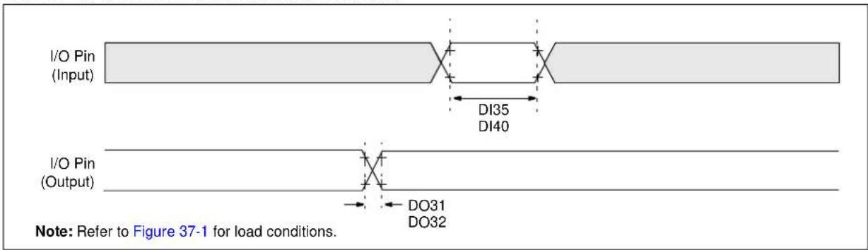 Microchip PIC32MZ1024ECM124 - AC Characteristics and Timing Parameters - 3