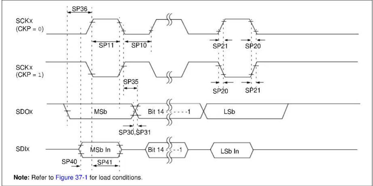 Microchip PIC32MZ1024ECM124 - AC Characteristics and Timing Parameters - 12