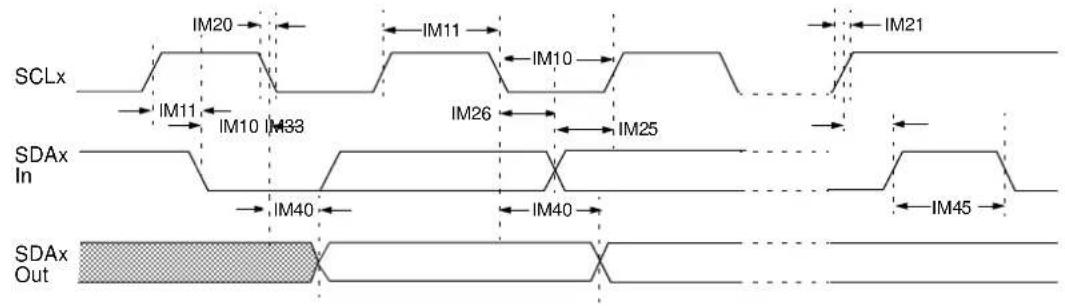 Microchip PIC32MZ1024ECM124 - AC Characteristics and Timing Parameters - 18