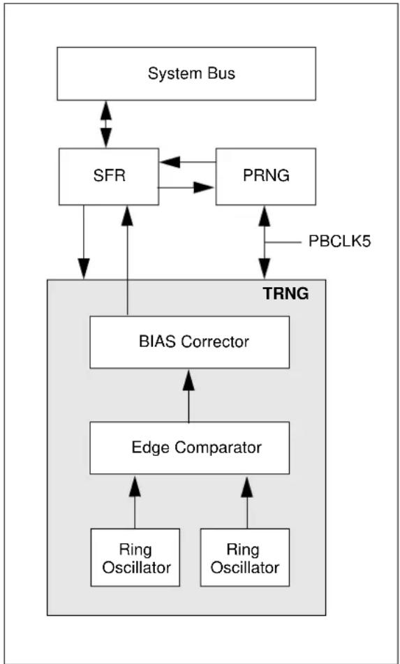 Microchip PIC32MZ1024ECM124 - RANDOM NUMBER GENERATOR (RNG) - 1