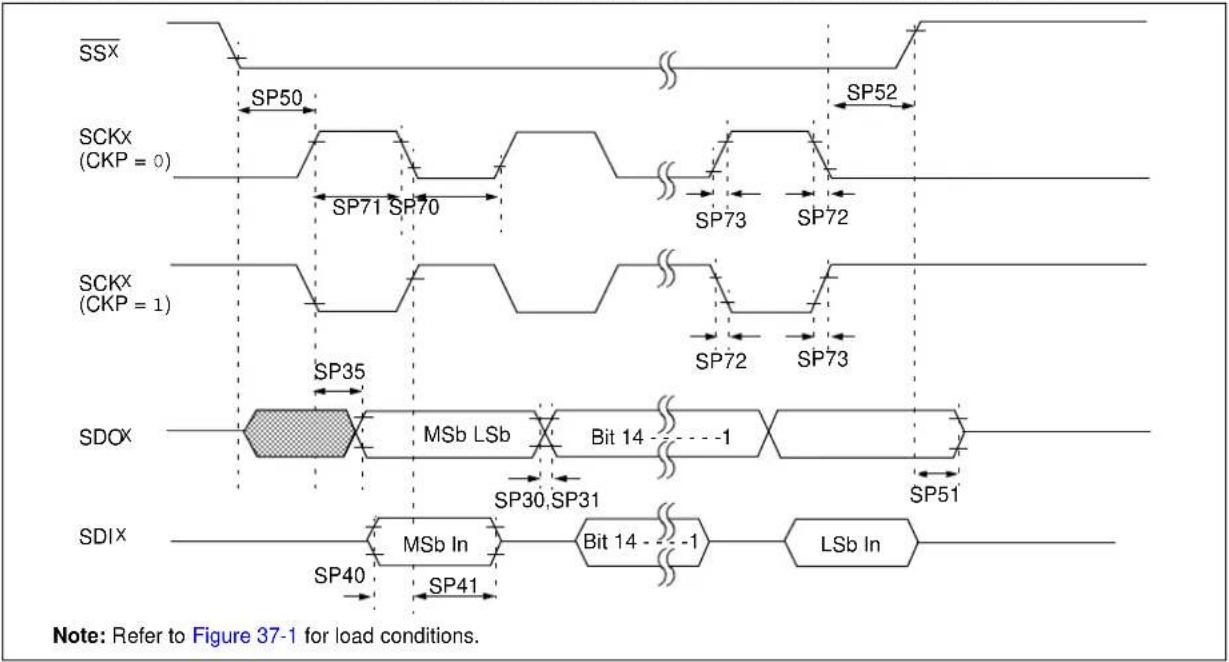 Microchip PIC32MZ1024ECM124 - AC Characteristics and Timing Parameters - 13
