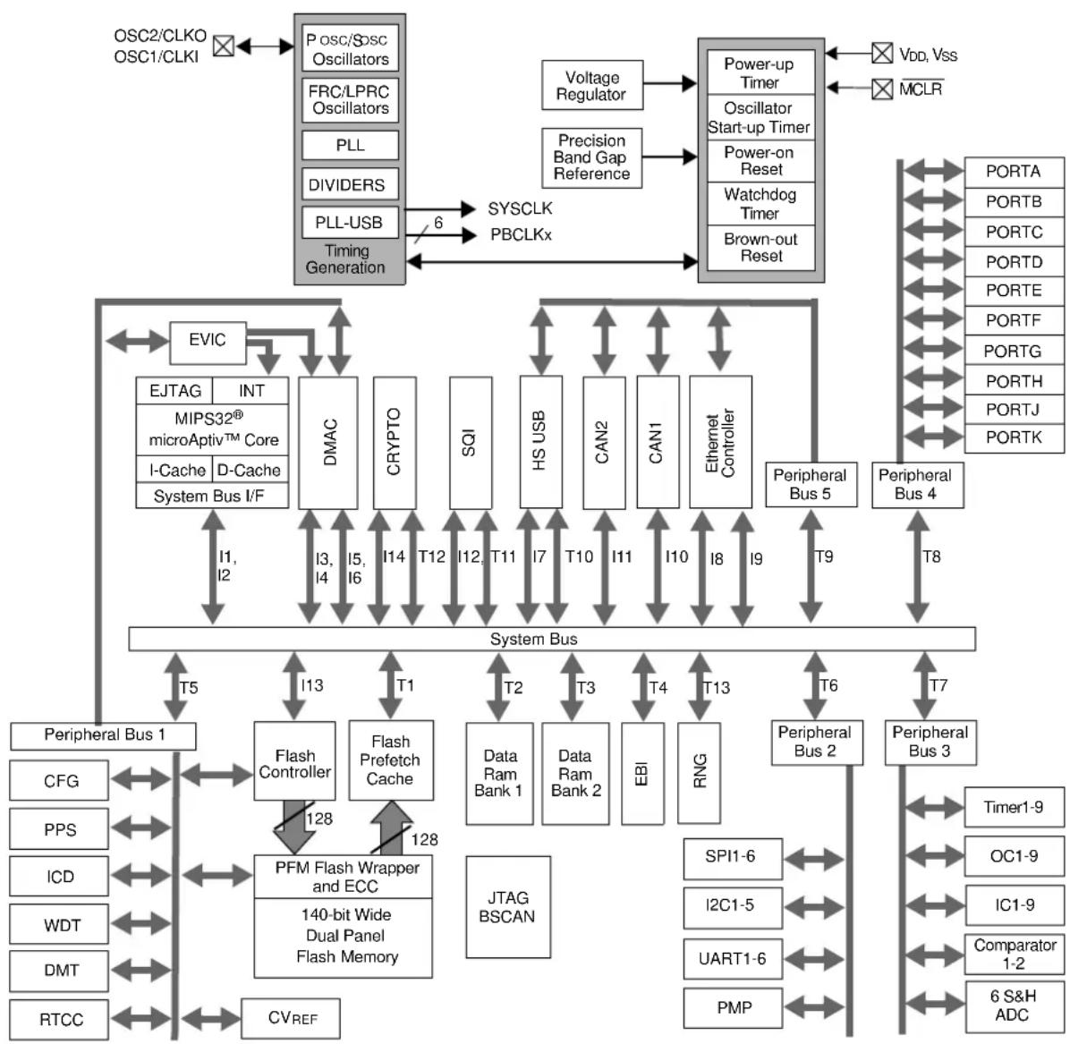Microchip PIC32MZ1024ECM124 - DEVICE OVERVIEW - 1