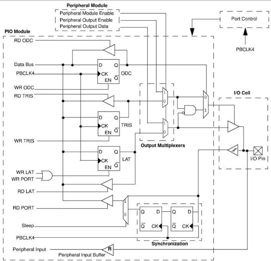 Microchip PIC32MZ1024ECM124 - I/O PORTS - 1