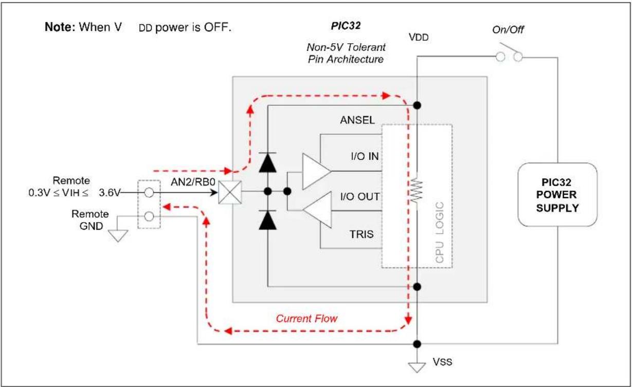 Microchip PIC32MZ1024ECM124 - NON-5V TOLERANT INPUT PINS - 1