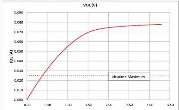 Microchip PIC32MZ1024ECM124 - AC AND DC CHARACTERISTICS GRAPHS - 4