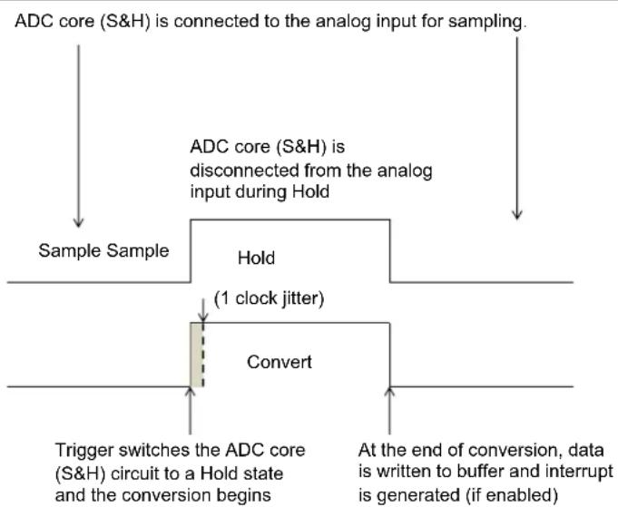 Microchip PIC32MZ1024EFH124 - ADC OPERATION - 1